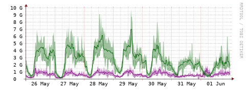 [Interfaces]: Bit rates