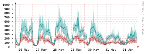[Interfaces]: Packet rates