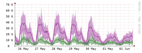 [Interfaces]: Bit rates