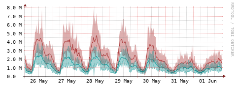 [Interfaces]: Packet rates