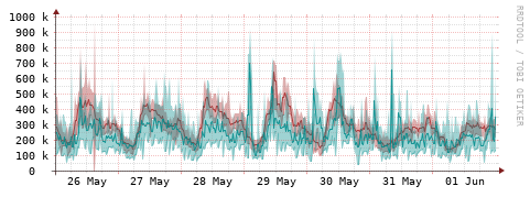 [Interfaces]: Packet rates