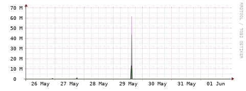 [Interfaces]: Bit rates