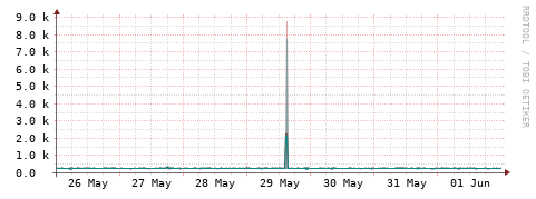 [Interfaces]: Packet rates