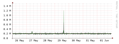 [Interfaces]: Bit rates