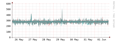 [Interfaces]: Packet rates