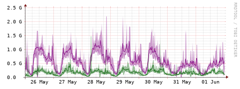 [Interfaces]: Bit rates