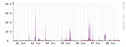 [Interfaces]: Bit rates