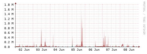 [Interfaces]: Packet rates
