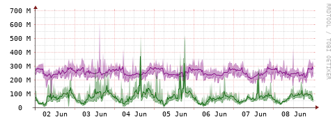 [Interfaces]: Bit rates