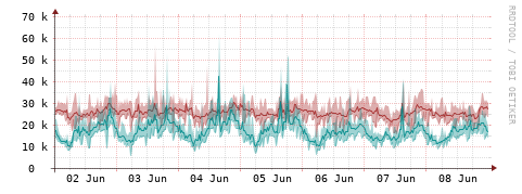 [Interfaces]: Packet rates