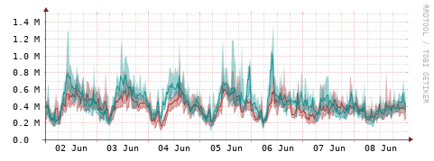 [Interfaces]: Packet rates