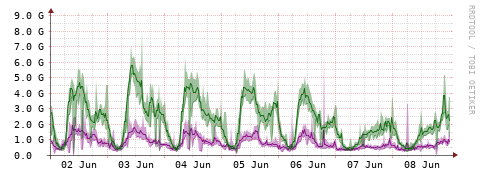 [Interfaces]: Bit rates