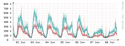 [Interfaces]: Packet rates
