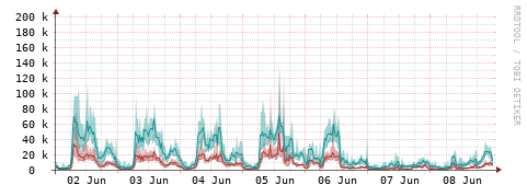 [Interfaces]: Packet rates