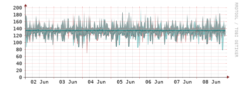 [Interfaces]: Packet rates