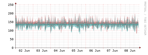 [Interfaces]: Packet rates