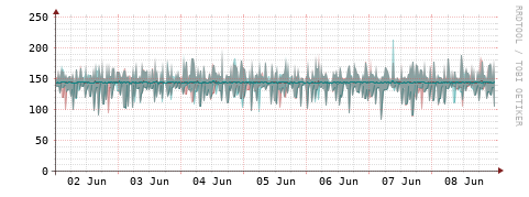 [Interfaces]: Packet rates