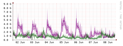 [Interfaces]: Bit rates