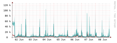[Interfaces]: Packet rates