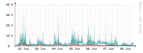 [Interfaces]: Packet rates