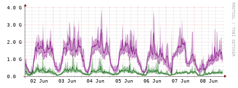 [Interfaces]: Bit rates