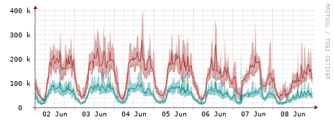 [Interfaces]: Packet rates