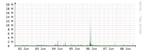 [Interfaces]: Bit rates