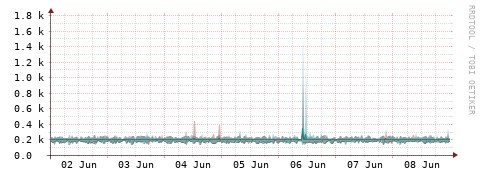 [Interfaces]: Packet rates