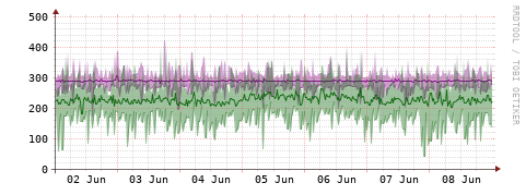 [Interfaces]: Bit rates