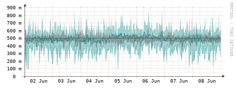[Interfaces]: Packet rates