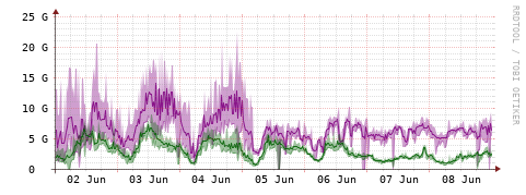 [Interfaces]: Bit rates