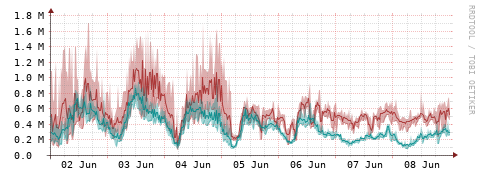 [Interfaces]: Packet rates