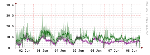 [Interfaces]: Bit rates
