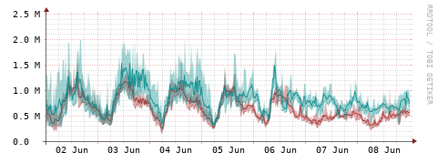[Interfaces]: Packet rates