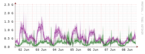 [Interfaces]: Bit rates