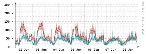 [Interfaces]: Packet rates