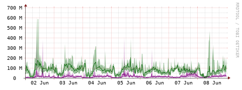 [Interfaces]: Bit rates