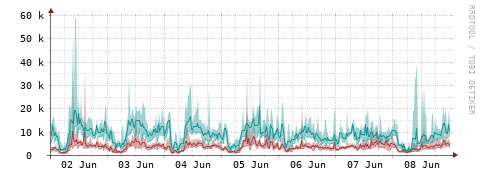 [Interfaces]: Packet rates