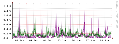 [Interfaces]: Bit rates