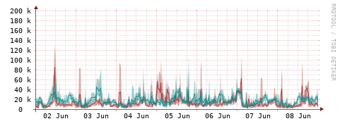 [Interfaces]: Packet rates