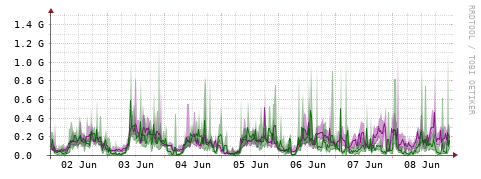 [Interfaces]: Bit rates