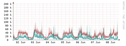 [Interfaces]: Packet rates