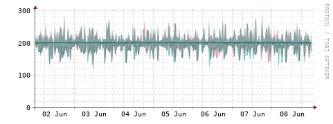 [Interfaces]: Packet rates