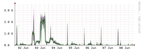 [Interfaces]: Bit rates