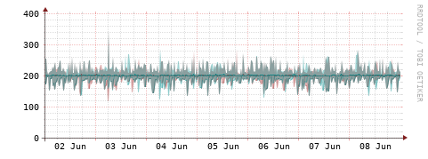 [Interfaces]: Packet rates