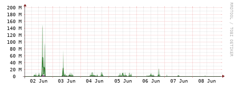 [Interfaces]: Bit rates