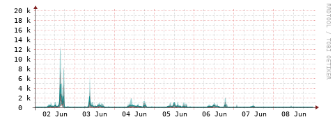 [Interfaces]: Packet rates