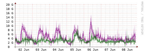 [Interfaces]: Bit rates