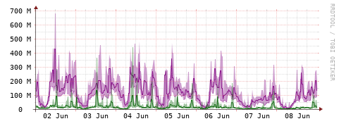 [Interfaces]: Bit rates