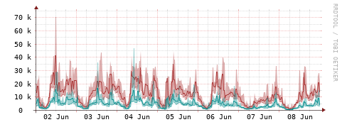 [Interfaces]: Packet rates